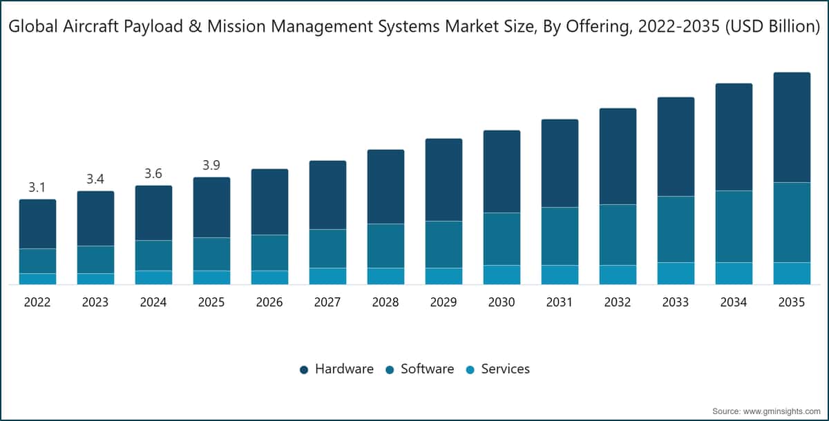 Global Aircraft Payload & Mission Management Systems Market Size, By Offering, 2022-2035 (USD Billion)