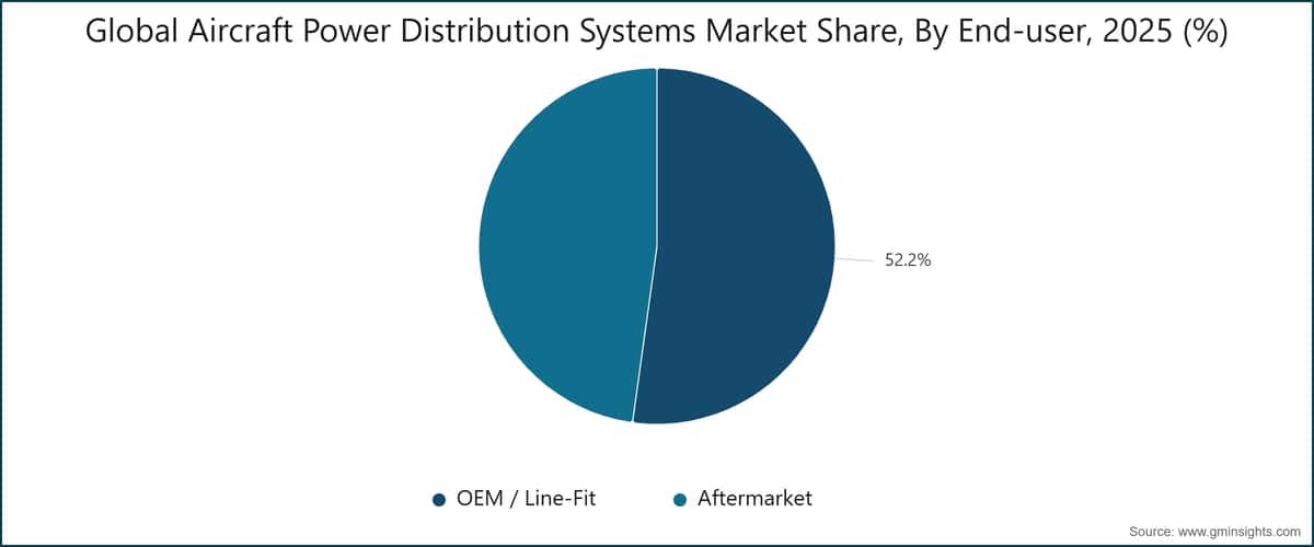 Global Aircraft Power Distribution Systems Market Share, By End-user, 2025 (%)