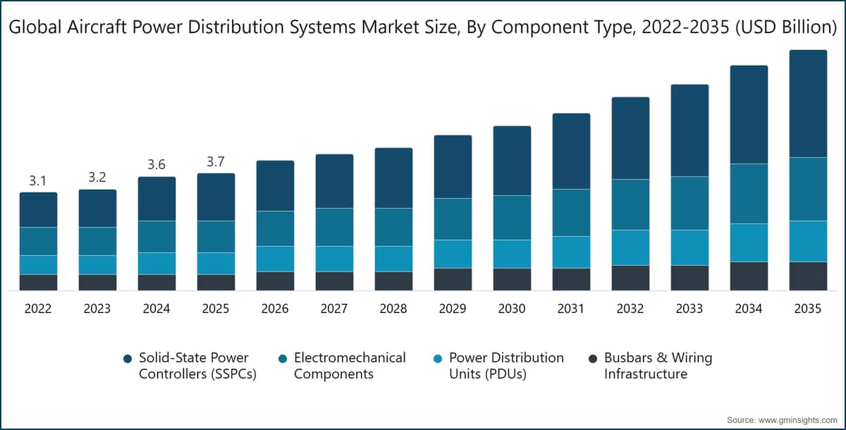 Global Aircraft Power Distribution Systems Market Size, By Component Type, 2022-2035 (USD Billion)
