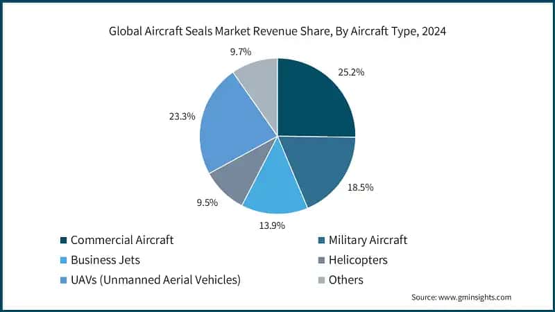 Global Aircraft Seals Market Revenue Share, By Aircraft Type, 2024 