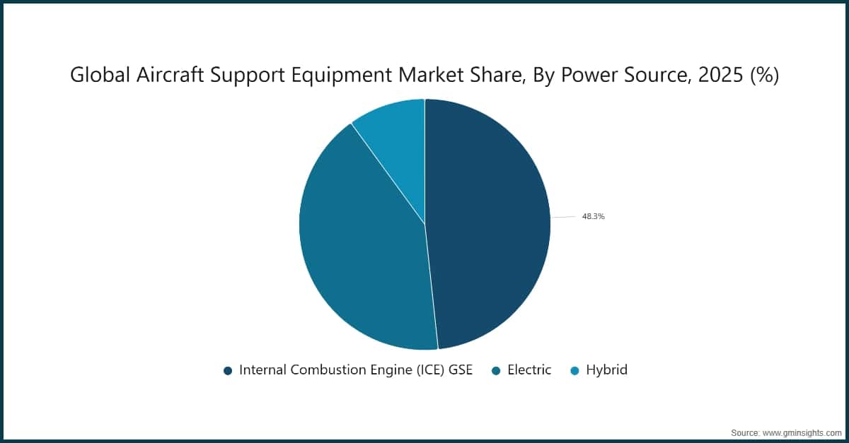 Chart: Global Aircraft Support Equipment Market Share, By Power Source, 2025 (%)