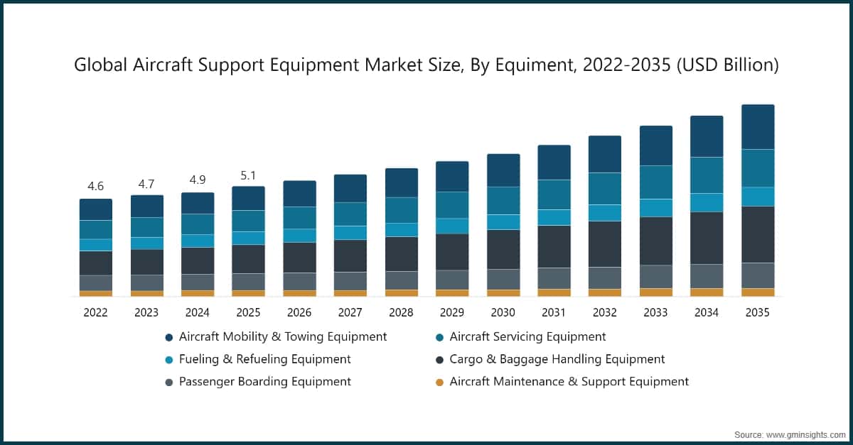 Chart: Global Aircraft Support Equipment Market Size, By Equiment, 2022-2035 (USD Billion)