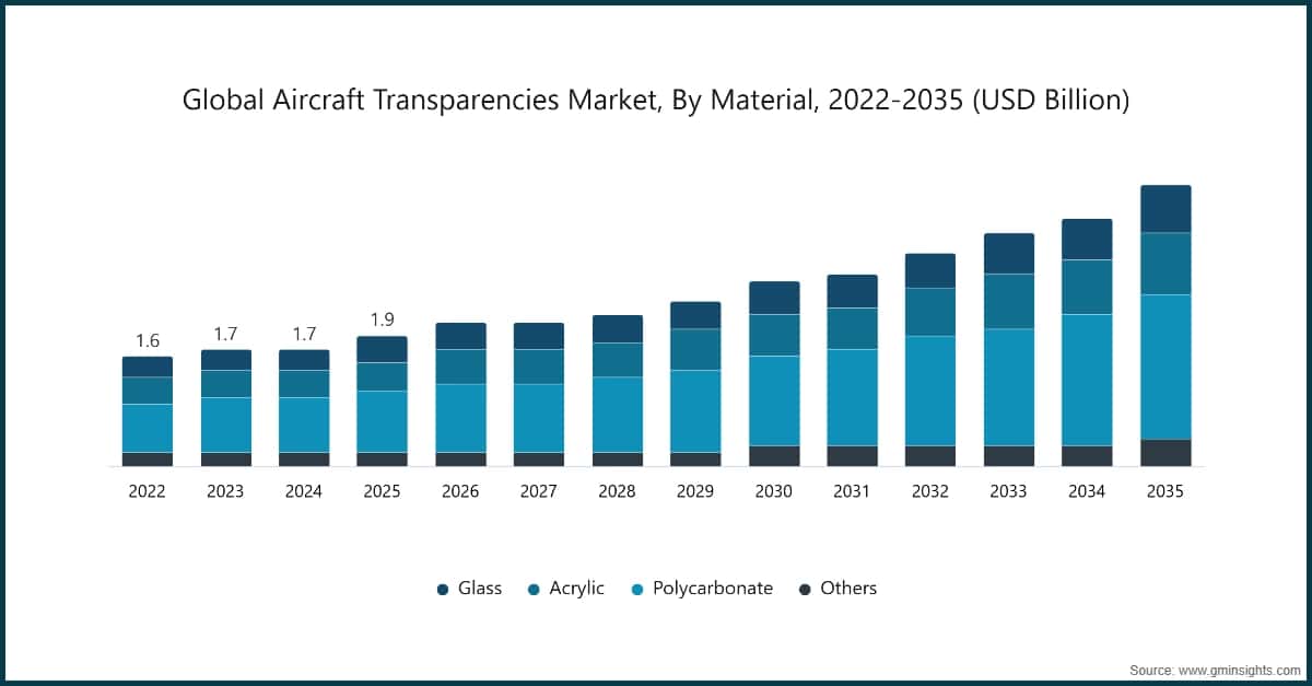 Chart: Global Aircraft Transparencies Market, By Material, 2022-2035 (USD Billion)