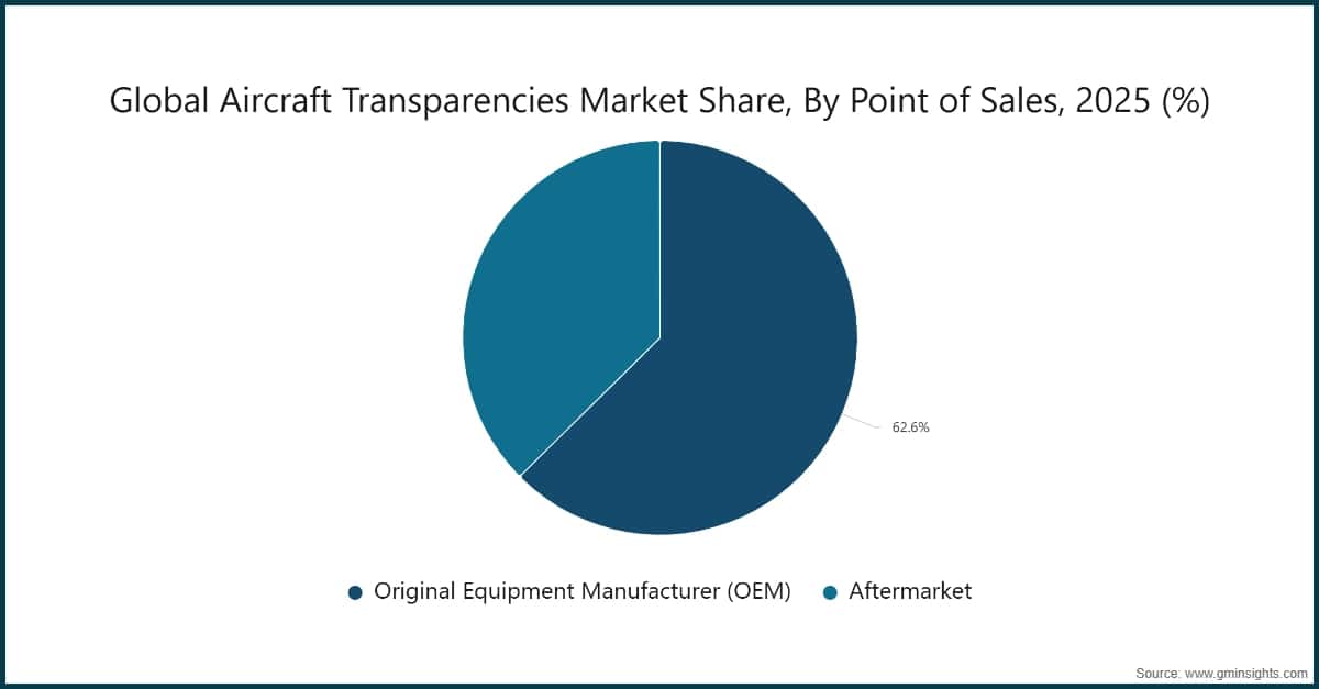 Chart: Global Aircraft Transparencies Market Share, By Point of Sales, 2025 (%)