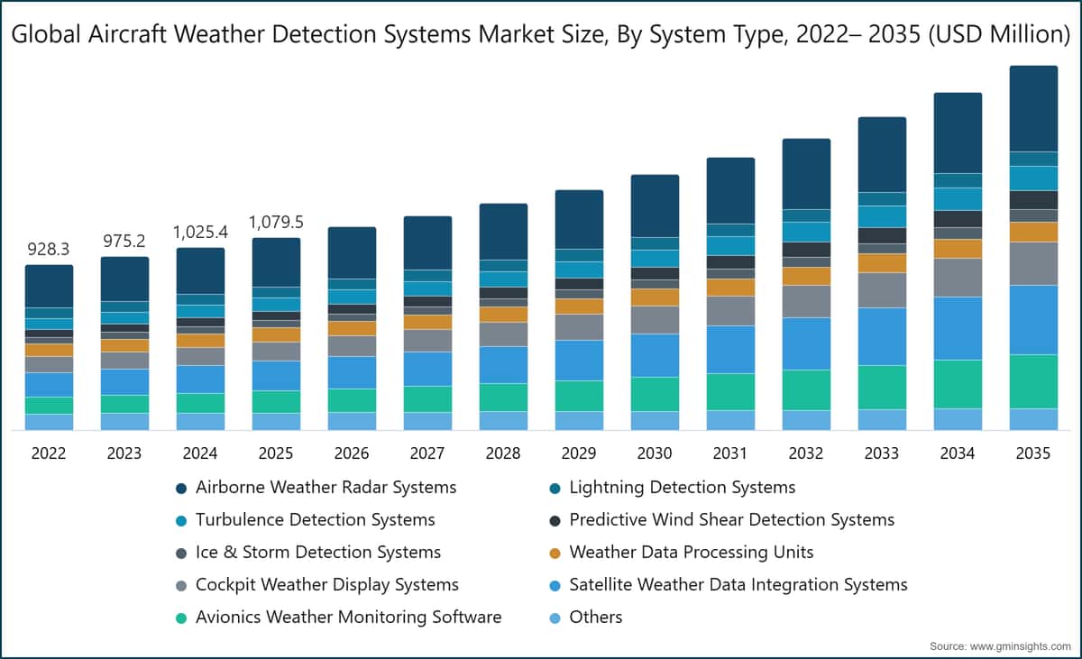 Global Aircraft Weather Detection Systems Market Size, By System Type, 2022– 2035 (USD Million)