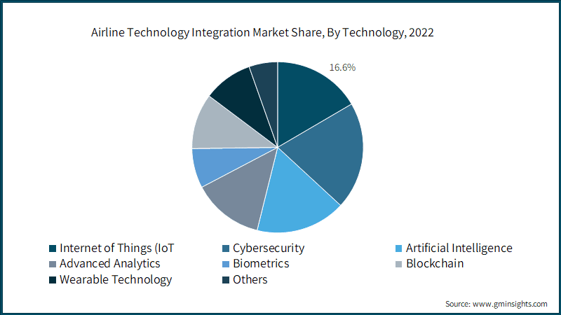 Global Airline Technology Integration Market Share, By Technology, 