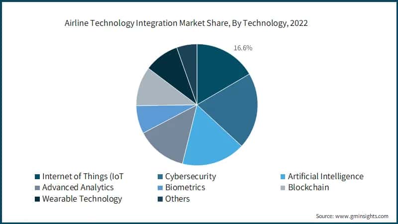 Global Airline Technology Integration Market Share, By Technology, 