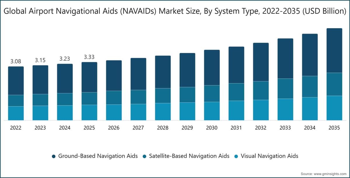 Global Airport Navigational Aids (NAVAIDs) Market Size, By System Type, 2022-2035 (USD Billion)