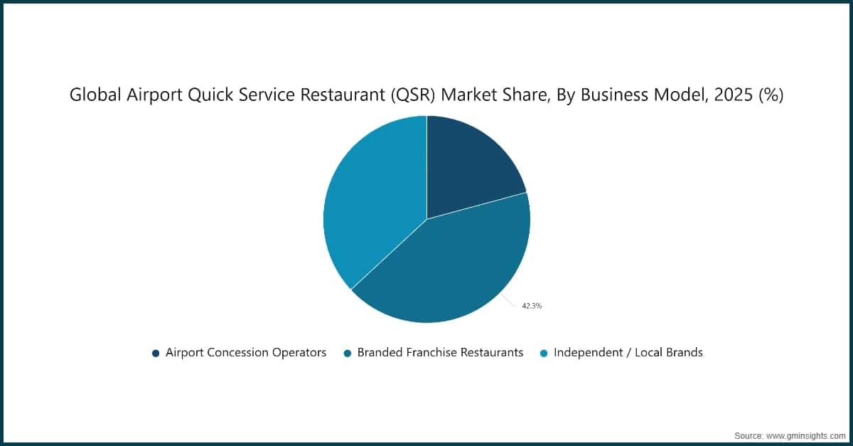 Global Airport Quick Service Restaurant (QSR) Market Share, By Business Model, 2025 (%)