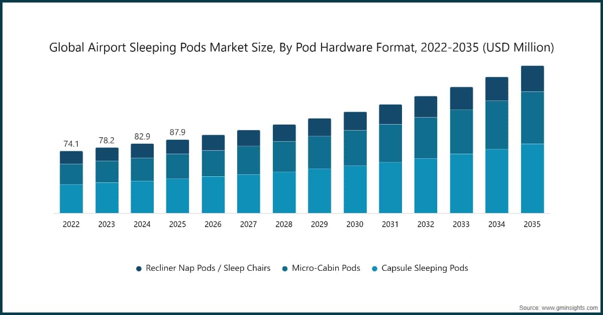Taille du marché mondial des capsules de repos dans les aéroports, par format matériel des capsules, 2022–2035 (millions de dollars USD)