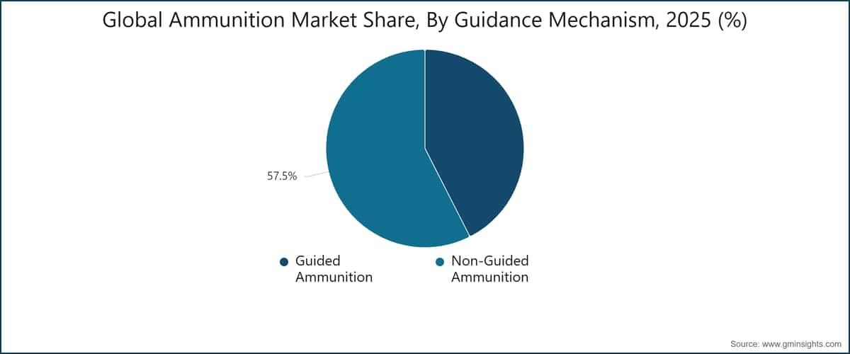 Global Ammunition Market Share, By Guidance Mechanism, 2025 (%)