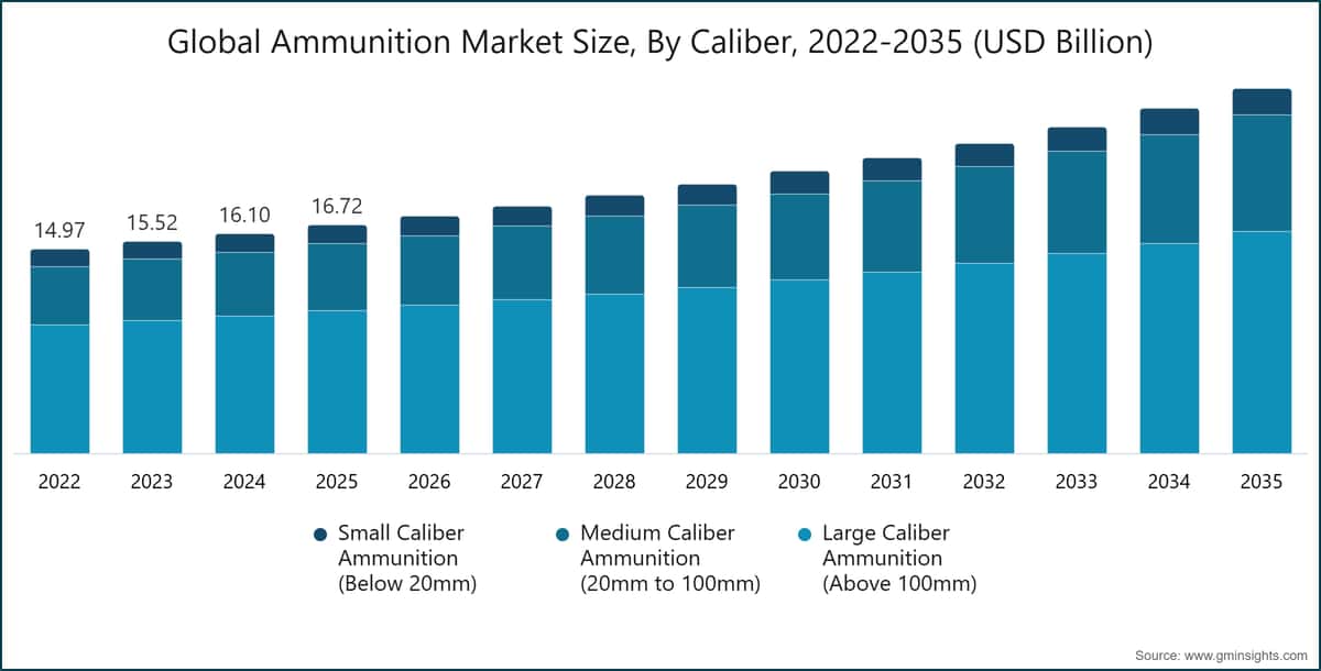 Global Ammunition Market Size, By Caliber, 2022-2035 (USD Billion)