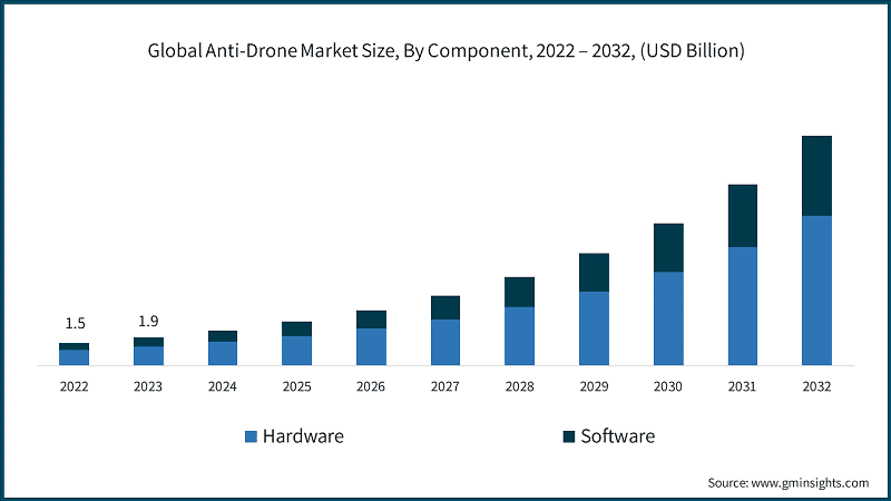 Global Anti-Drone Market Size, By Component, 2022 – 2032, (USD Billion)