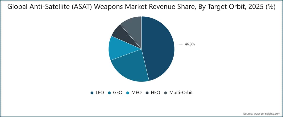 Umsatzanteil des globalen Marktes für Antisatellitenwaffen (ASAT) nach Zielumlaufbahn, 2025 (%)