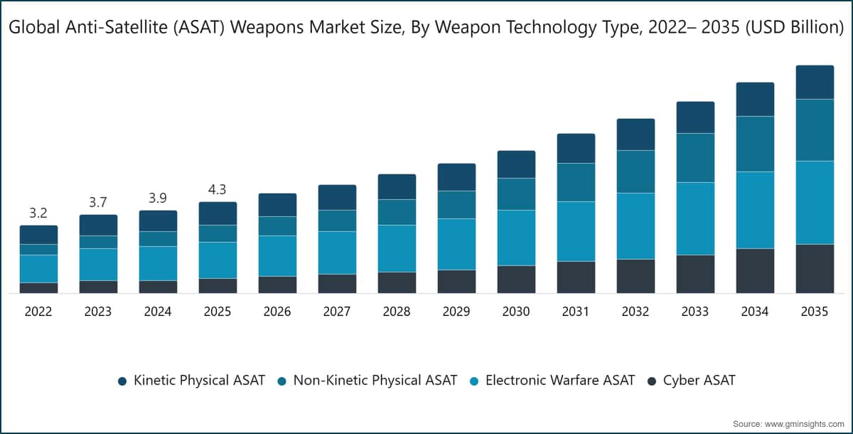 Globale Marktgröße für Anti-Satellitenwaffen (ASAT) nach Waffentechnologietyp, 2022– 2035 (Milliarden USD)