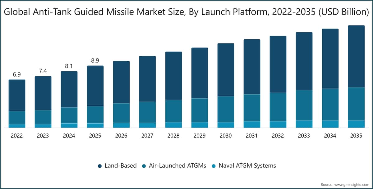 Globale Marktgröße für Panzerabwehrlenkflugkörper nach Startplattform, 2022–2035 (Milliarden USD)