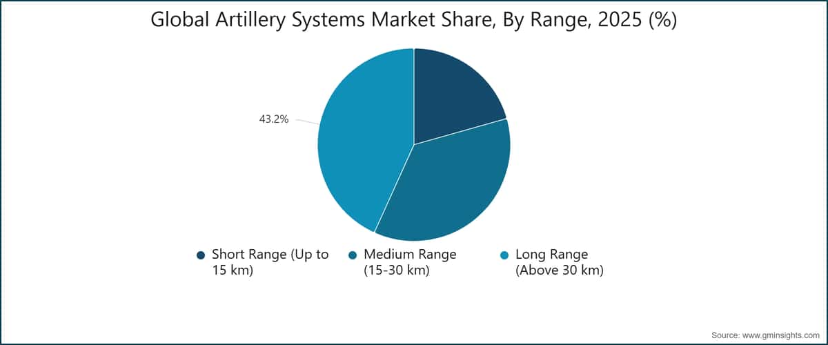 Global Artillery Systems Market Share, By Range, 2025 (%)