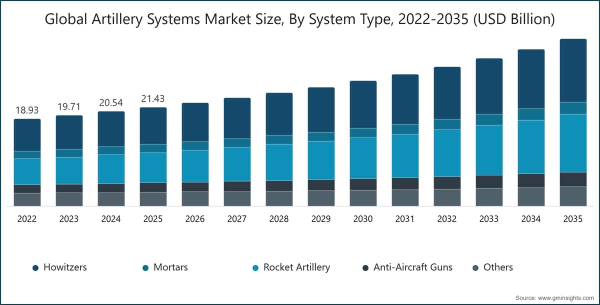 Global Artillery Systems Market Size, By System Type, 2022-2035 (USD Billion)