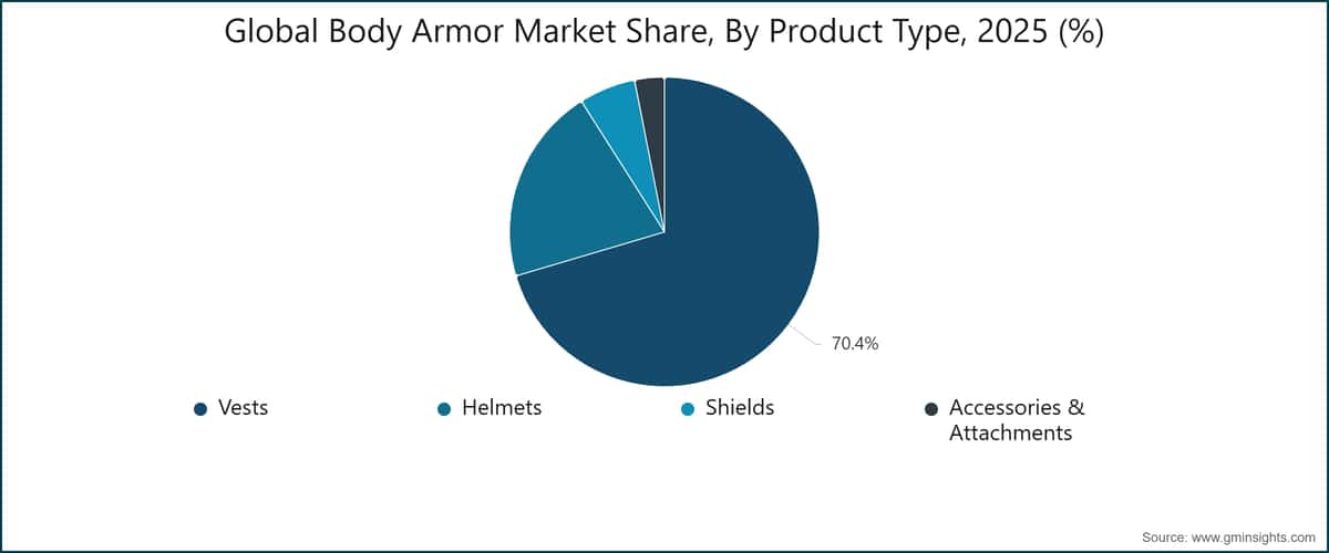 Global Body Armor Market Share, By Product Type, 2025 (%)