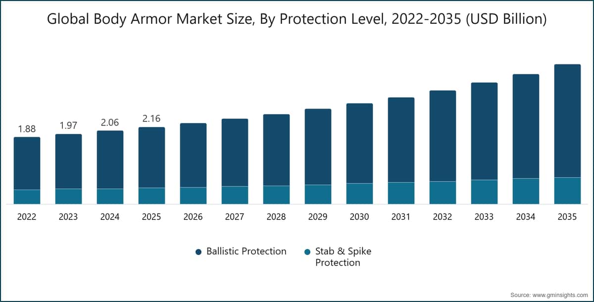 Global Body Armor Market Size, By Protection Level, 2022-2035 (USD Billion)