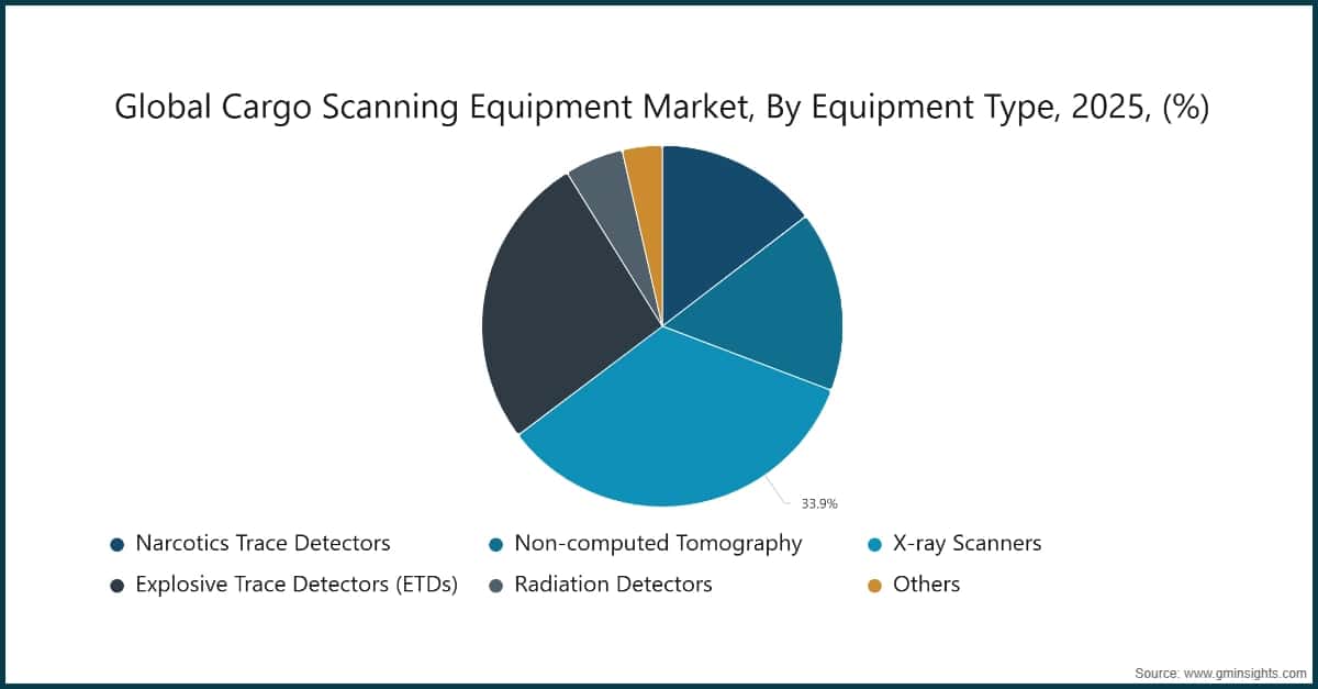Diagramm: Globaler Markt für Fracht-Scanning-Geräte, nach Gerätetyp, 2025, (%)