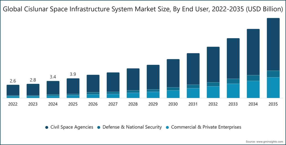 Global Cislunar Space Infrastructure System Market Size, By End User, 2022-2035 (USD Billion)