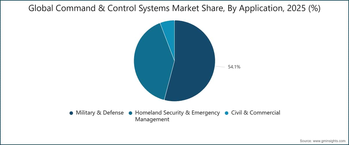 Global Command & Control Systems Market Share, By Application, 2025 (%)