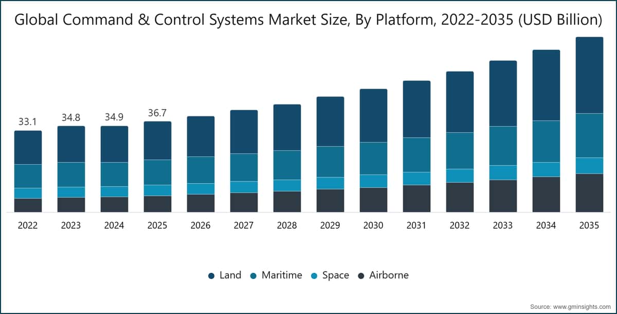 グローバル指揮統制システム市場規模（プラットフォーム別、2022-2035年、米ドル）