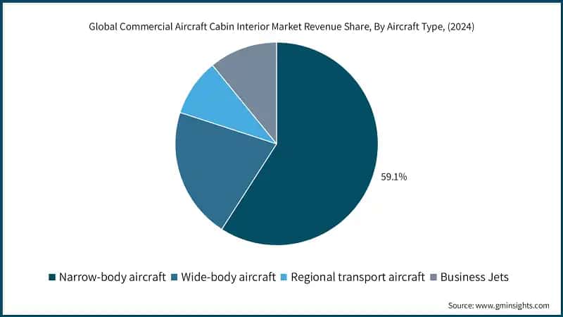 Global Commercial Aircraft Cabin Interior Market Revenue Share, By Aircraft Type, (2024)