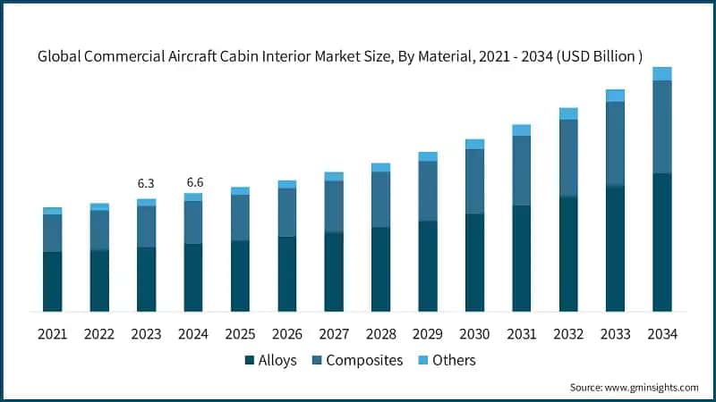 Global Commercial Aircraft Cabin Interior Market Size, By Material, 2021 - 2034 (USD Billion&nbsp;) &nbsp;