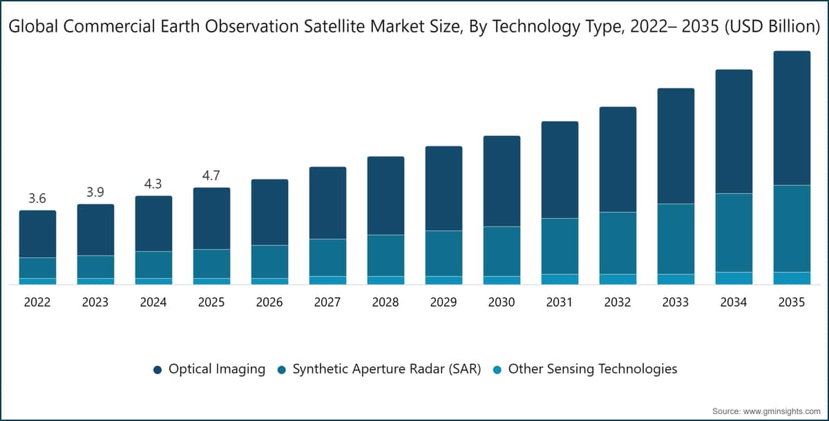Global Commercial Earth Observation Satellite Market Size, By Technology Type, 2022– 2035 (USD Billion)