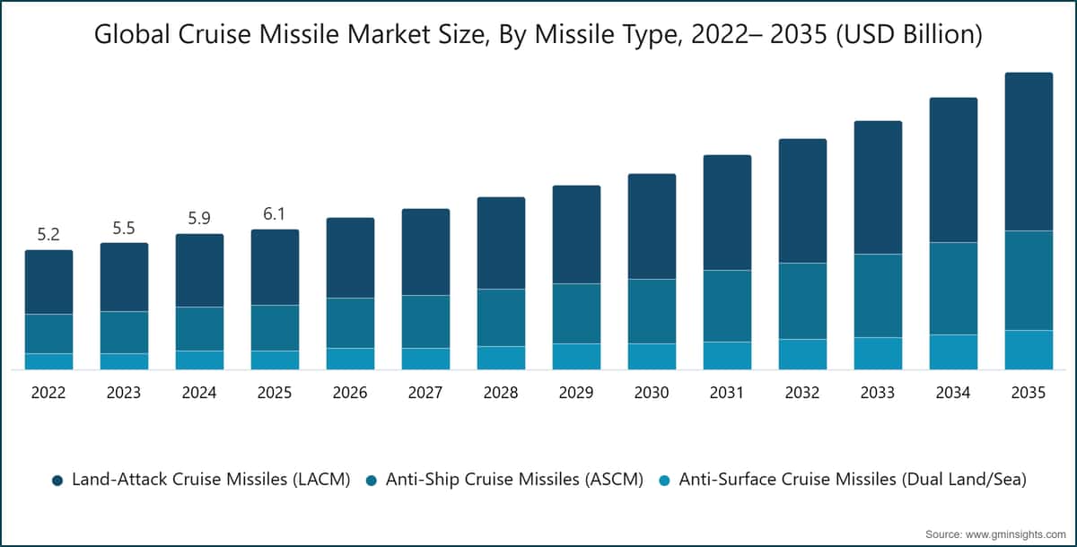 미사일 유형별 글로벌 순항미사일 시장 규모, 2022~2035년(10억 미국 달러 단위)