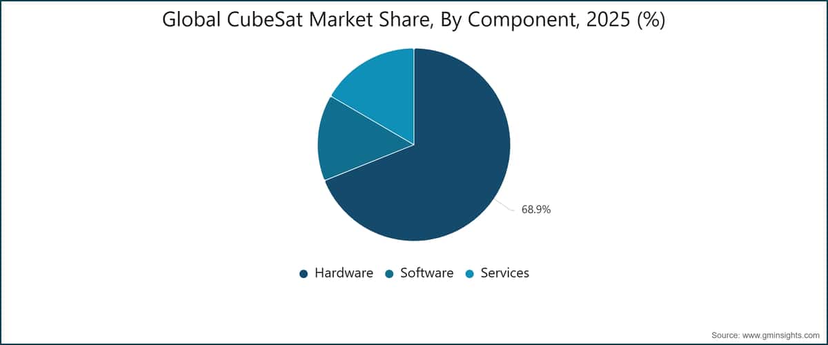 Global CubeSat Market Share, By Component, 2025 (%)