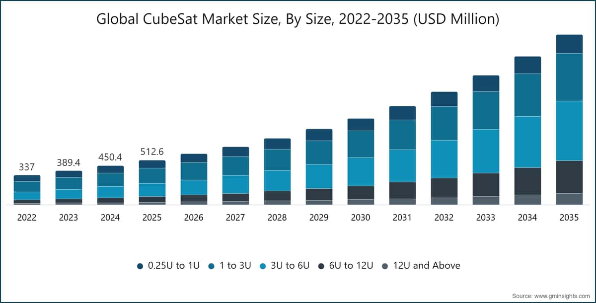 Global CubeSat Market Size, By Size, 2022-2035 (USD Million)