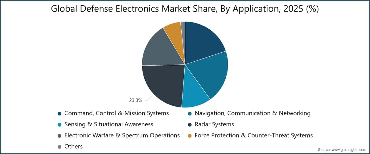 Global Defense Electronics Market Share, By Application, 2025 (%)