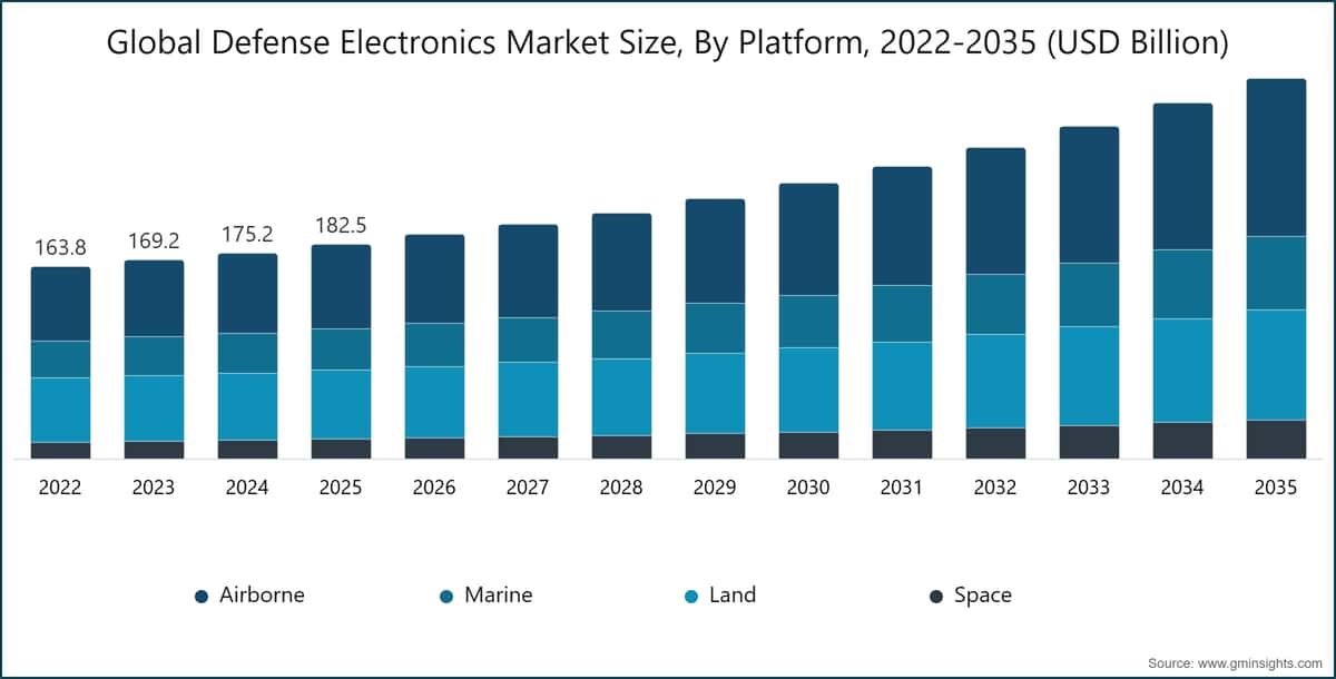 Global Defense Electronics Market Size, By Platform, 2022-2035 (USD Billion)