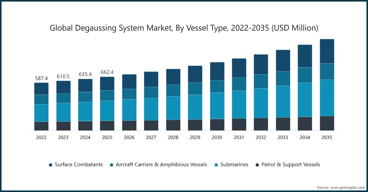 全球消磁系统市场，按舰船类型划分，2022～2035年（百万美元）