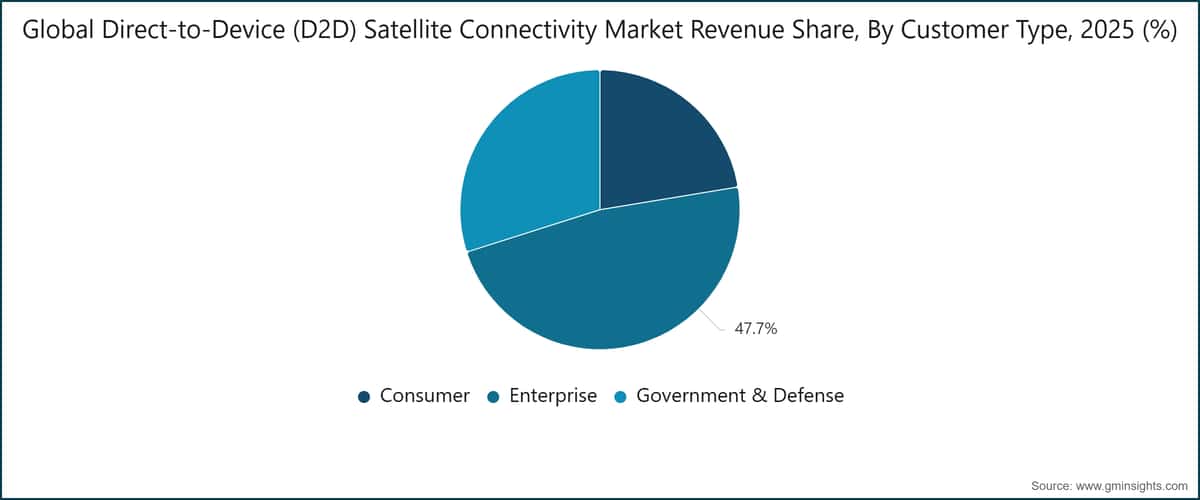 Global Direct-to-Device (D2D) Satellite Connectivity Market Revenue Share, By Customer Type, 2025 (%)
