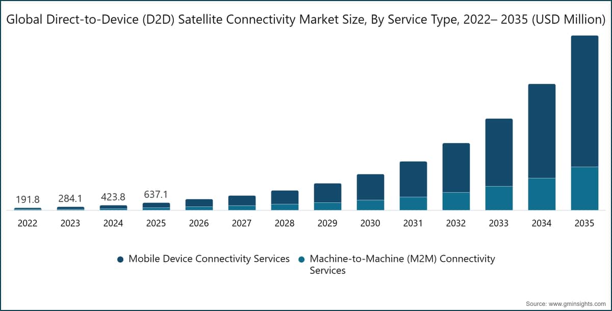 Global Direct-to-Device (D2D) Satellite Connectivity Market Size, By Service Type, 2022– 2035 (USD Million)