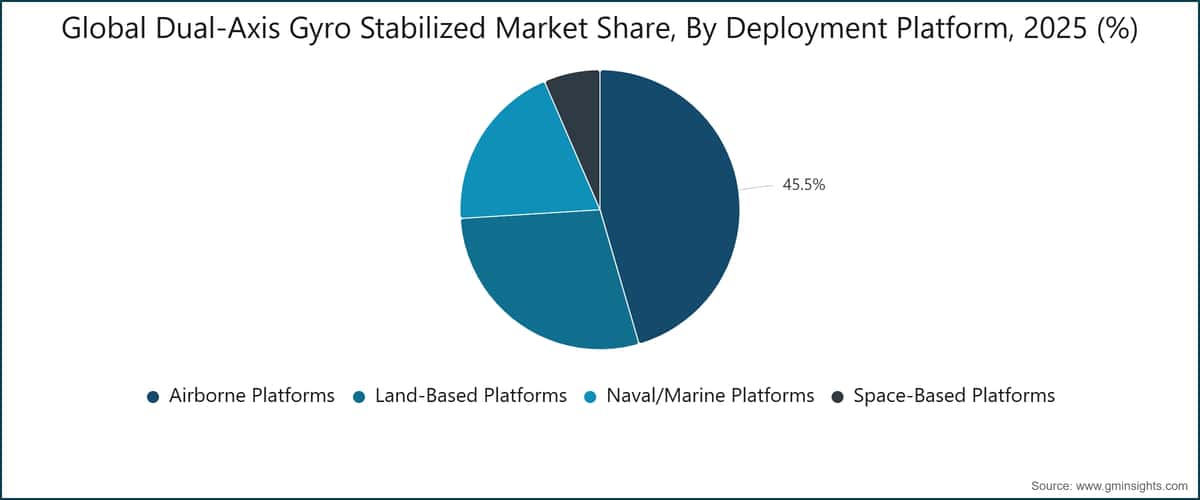 Global Dual-Axis Gyro Stabilized Market Share, By Deployment Platform, 2025 (%)