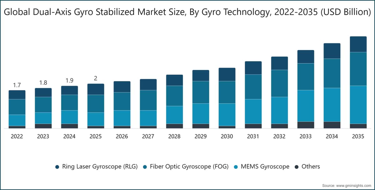 Global Dual-Axis Gyro Stabilized Market Size, By Gyro Technology, 2022-2035 (USD Billion)