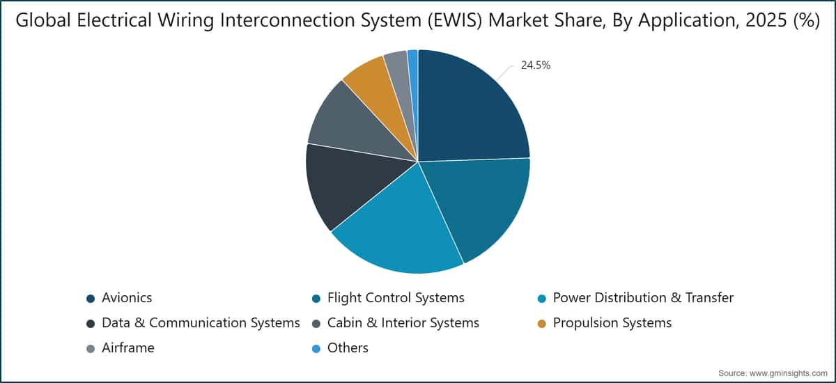 Globaler Marktanteil des elektrischen Kabelverbindungssystems (EWIS) für Luftfahrzeuge nach Anwendung, 2025 (%)