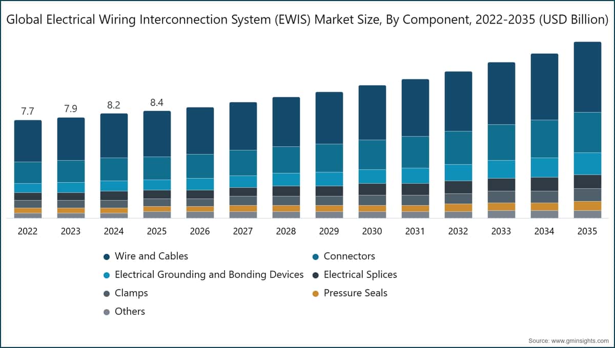 Globale Marktgröße für Systeme zur elektrischen Verkabelung und Verbindung (EWIS) nach Komponente, 2022–2035 (Milliarden USD)