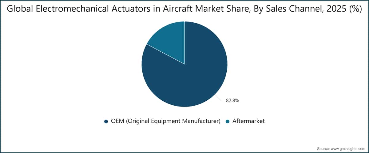 Quota del mercato globale degli attuatori elettromeccanici per aeromobili, per canale di vendita, 2025 (%)