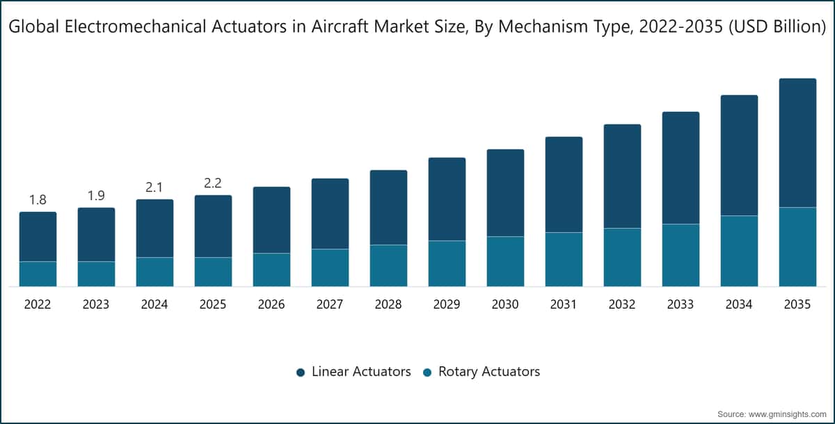 Dimensione del mercato globale degli attuatori elettromeccanici per aeromobili, per tipologia di meccanismo, 2022–2035 (miliardi di dollari USA)