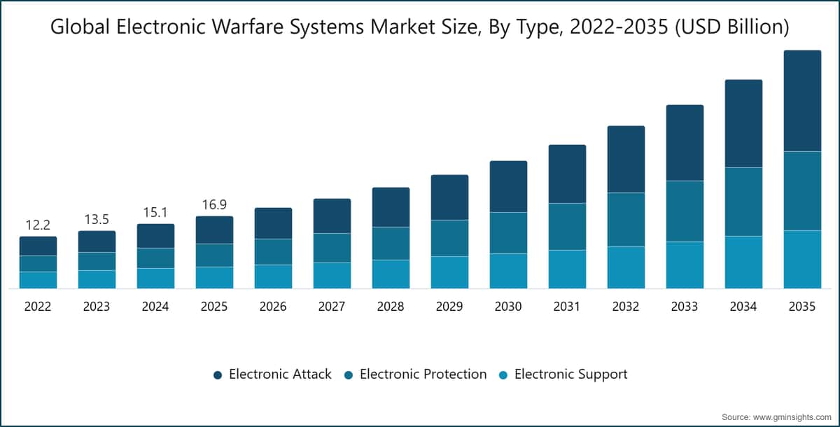 Global Electronic Warfare Systems Market Size, By Type, 2022-2035 (USD Billion)