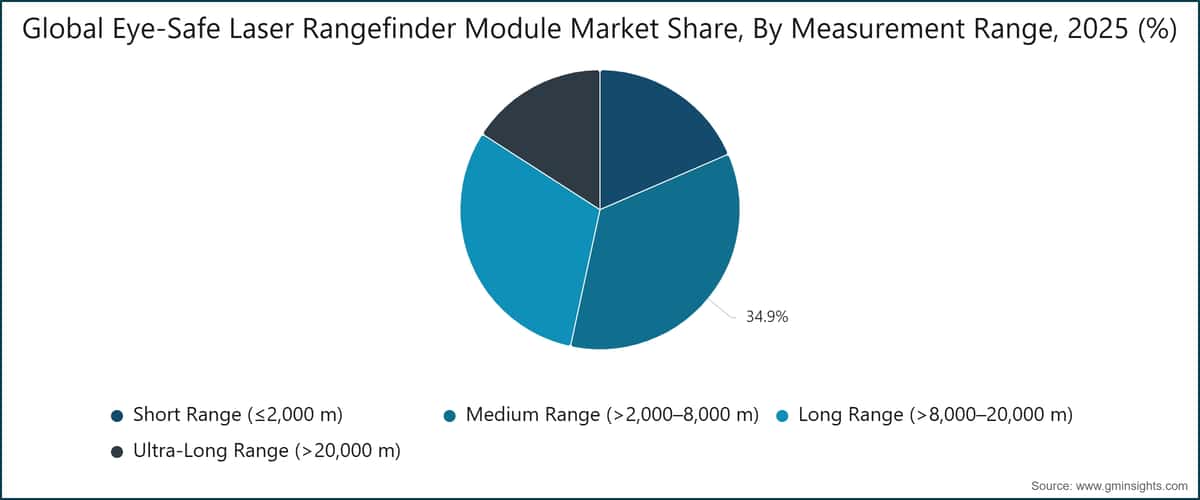 Global Eye-Safe Laser Rangefinder Module Market Share, By Measurement Range, 2025 (%)