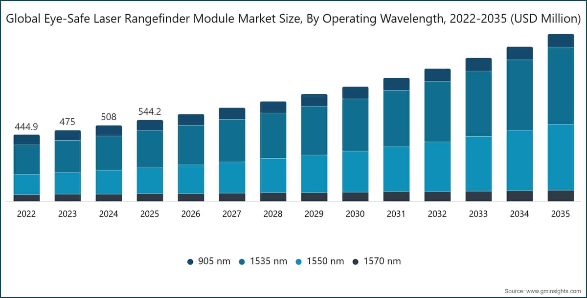 Global Eye-Safe Laser Rangefinder Module Market Size, By Operating Wavelength, 2022-2035 (USD Million)