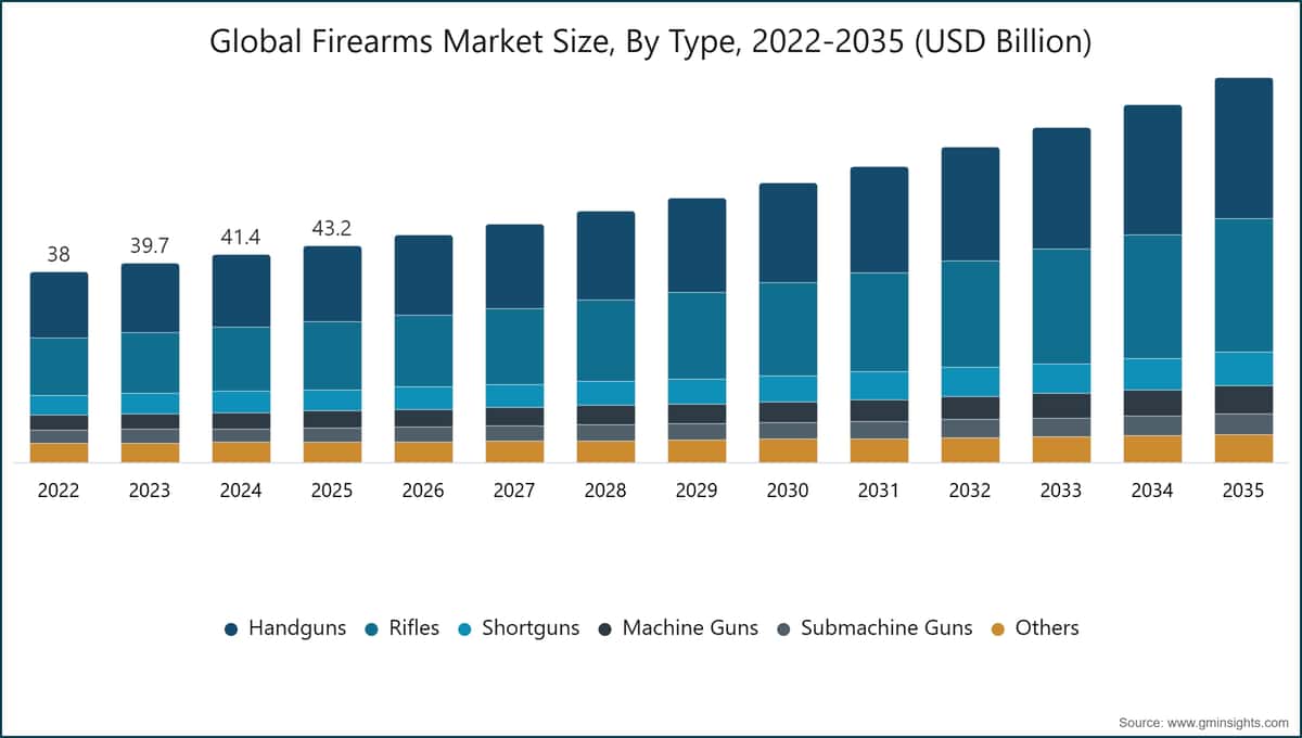Global Firearms Market Size, By Type, 2022-2035 (USD Billion)