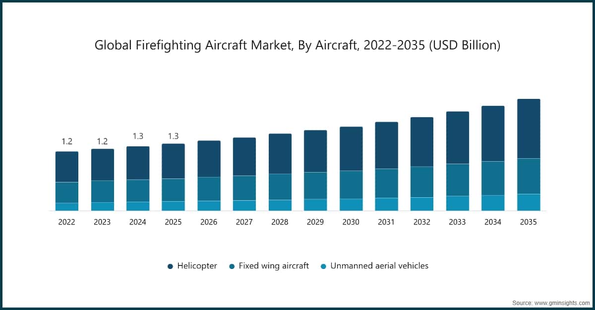 Global Firefighting Aircraft Market, By Aircraft, 2022-2035 (USD Billion)